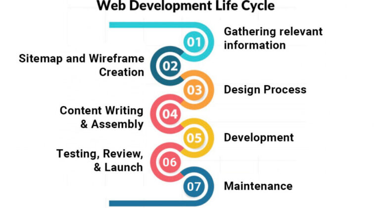 Web-Development-Life-Cycle-1-1024x614-1