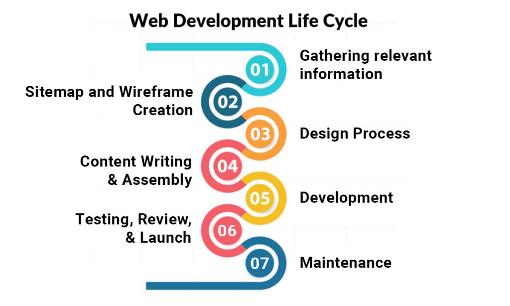 What are the 7 steps of web development